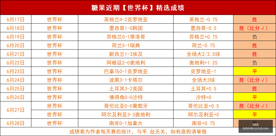 世界杯四连,冠荣耀,昨日赛程全,大发彩神,彩票平台,安全购彩,彩票投注,快速开奖