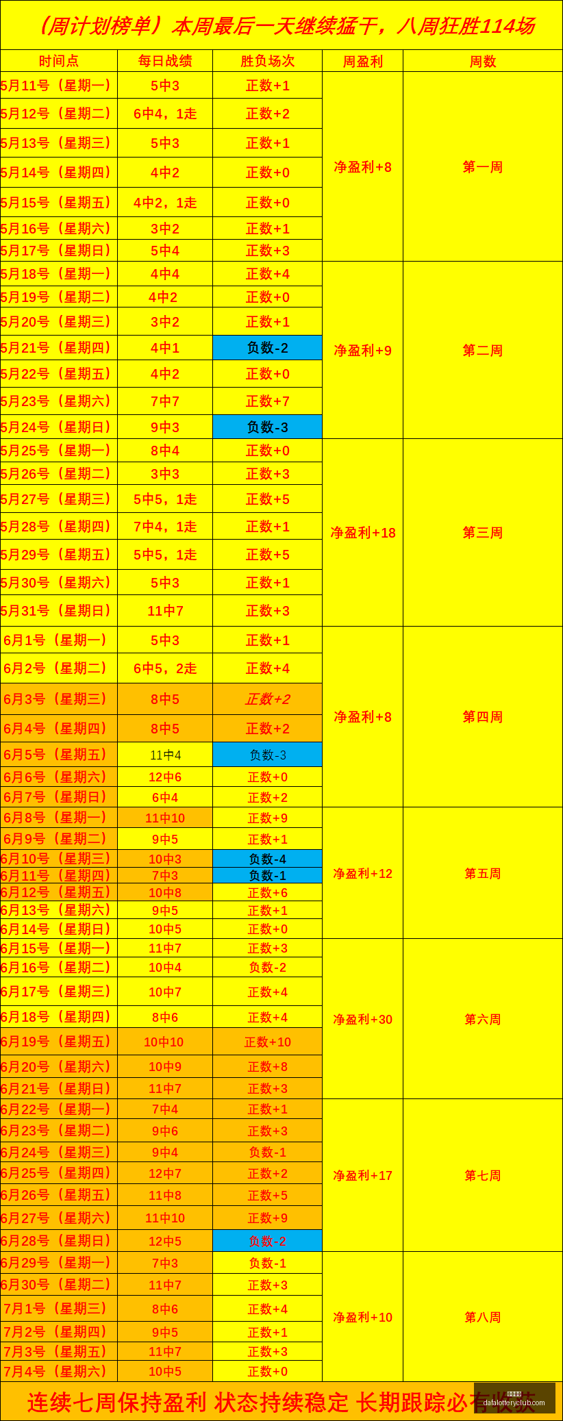 世界杯狂欢,连续五场胜,利昨日三场,大发彩神,彩票平台,安全购彩,彩票投注,快速开奖